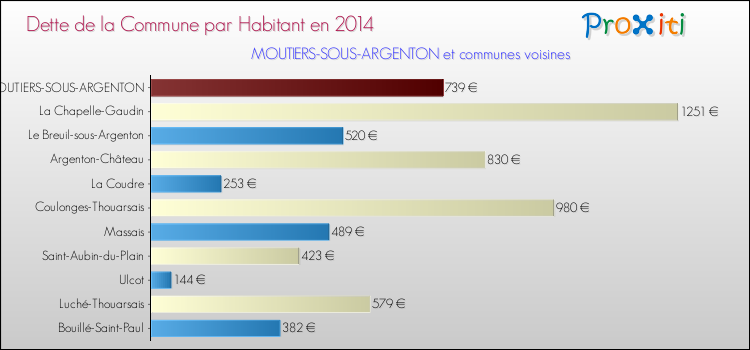 Dette par habitant de la commune en 2014 pour MOUTIERS-SOUS-ARGENTON et les communes proches Comparaison de la dette par habitant de la commune en 2014 pour MOUTIERS-SOUS-ARGENTON et les communes voisines