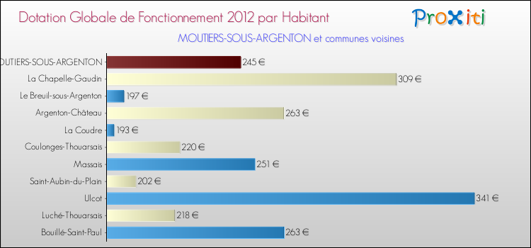 Montant des dotations globales de fonctionnement DGF par Habitant pour MOUTIERS-SOUS-ARGENTON et les communes proches Comparaison des des dotations globales de fonctionnement DGF par habitant pour MOUTIERS-SOUS-ARGENTON et les communes voisines