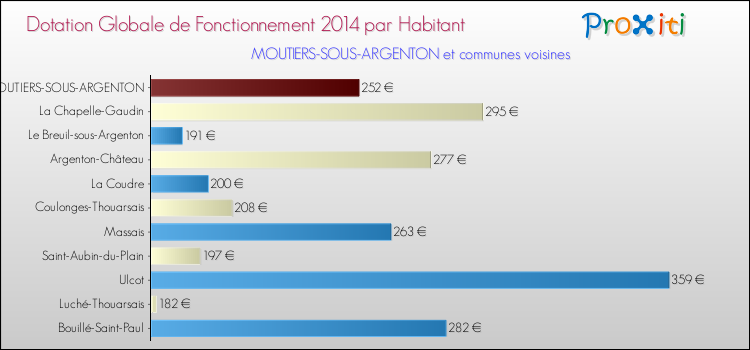 Montant des dotations globales de fonctionnement DGF par Habitant pour MOUTIERS-SOUS-ARGENTON et les communes proches en 2014. Comparaison des des dotations globales de fonctionnement DGF par habitant pour MOUTIERS-SOUS-ARGENTON et les communes voisines en 2014.