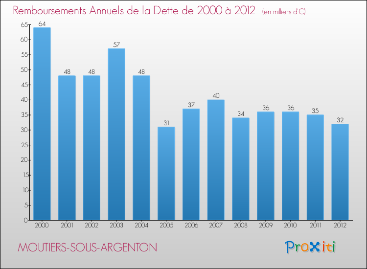 Evolution de l'annuité de la dette pour la commune de MOUTIERS-SOUS-ARGENTON de 2000 à 2012 Annuités de la dette pour MOUTIERS-SOUS-ARGENTON de 2000 à 2012