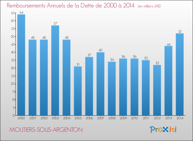Evolution de l'annuité de la dette pour la commune de MOUTIERS-SOUS-ARGENTON de 2000 à 2014 Annuités de la dette pour MOUTIERS-SOUS-ARGENTON de 2000 à 2014