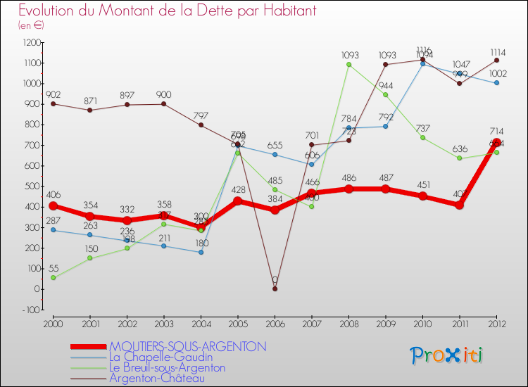 Evolution de la dette par habitant pour la commune de MOUTIERS-SOUS-ARGENTON et les communes proches de 2000 à 2012 Comparaison de la dette par habitant pour MOUTIERS-SOUS-ARGENTON et les communes voisines de 2000 à 2012