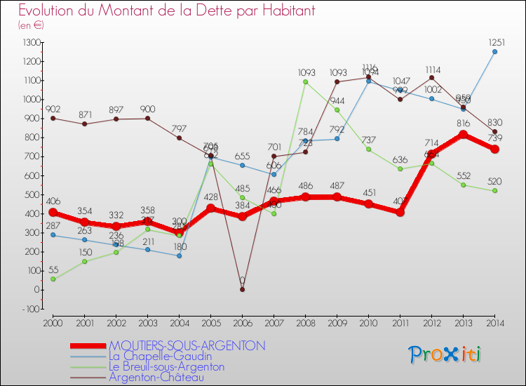 Evolution de la dette par habitant pour la commune de MOUTIERS-SOUS-ARGENTON et les communes proches de 2000 à 2014 Comparaison de la dette par habitant pour MOUTIERS-SOUS-ARGENTON et les communes voisines de 2000 à 2014