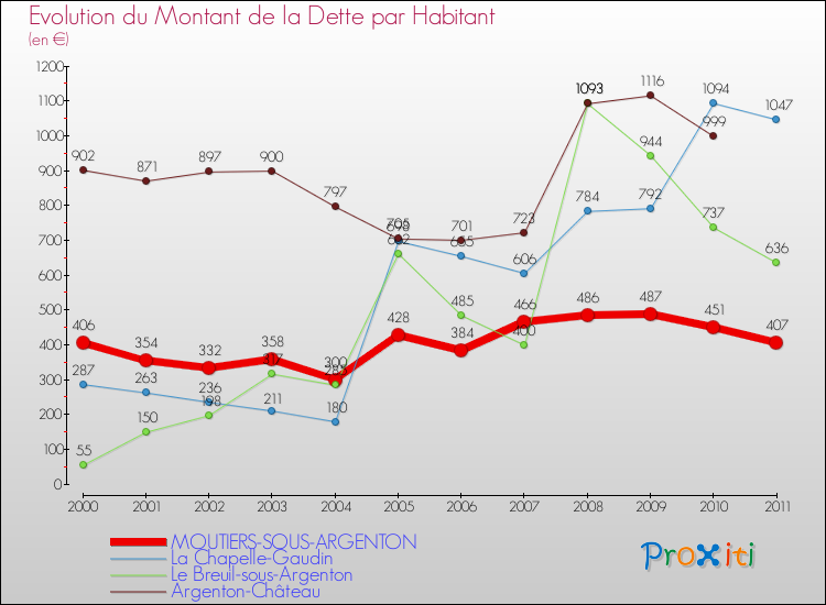 Evolution de la dette par habitant pour la commune de MOUTIERS-SOUS-ARGENTON et les communes proches Comparaison de la dette par habitant pour MOUTIERS-SOUS-ARGENTON et les communes voisines