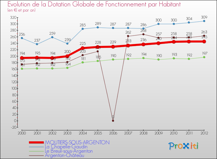 Evolution et montant de la dotation globale de fonctionnement par Habitant pour MOUTIERS-SOUS-ARGENTON et les communes proches Comparaison des dotations globales de fonctionnement par habitant pour MOUTIERS-SOUS-ARGENTON et les communes voisines