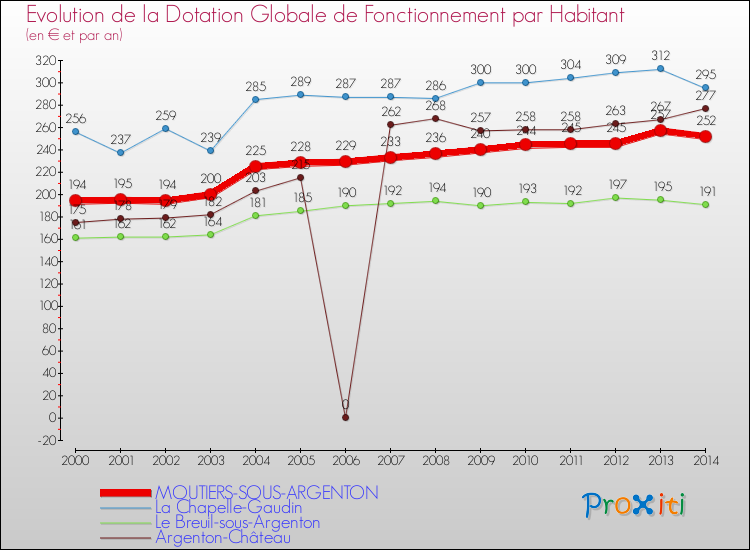 Evolution et montant de la dotation globale de fonctionnement par Habitant pour MOUTIERS-SOUS-ARGENTON et les communes proches de 2000 à 2014. Comparaison des dotations globales de fonctionnement par habitant pour MOUTIERS-SOUS-ARGENTON et les communes voisines de 2000 à 2014.