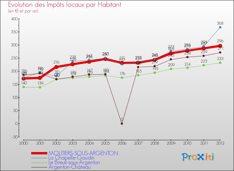 Evolution et montant des impôts locaux par Habitant pour MOUTIERS-SOUS-ARGENTON et les communes proches Comparaison des impôts locaux par habitant pour MOUTIERS-SOUS-ARGENTON et les communes voisines