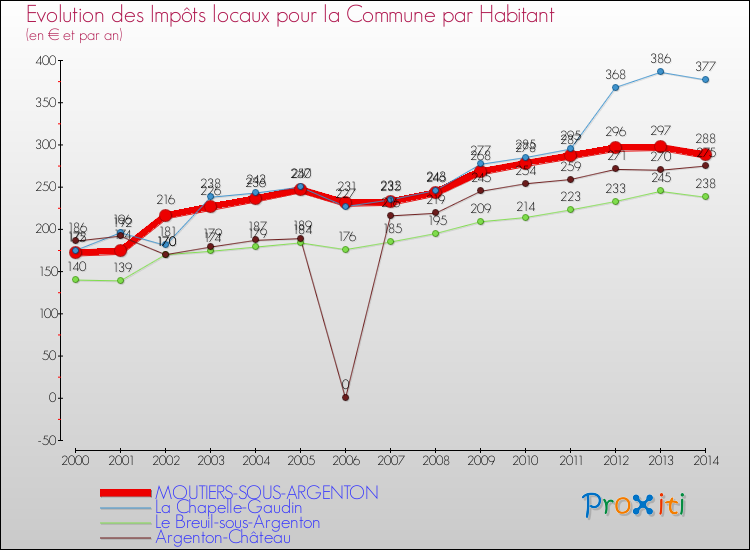 Evolution et montant des impôts locaux par Habitant pour MOUTIERS-SOUS-ARGENTON et les communes proches de 2000 à 2014 Comparaison des impôts locaux par habitant pour MOUTIERS-SOUS-ARGENTON et les communes voisines de 2000 à 2014