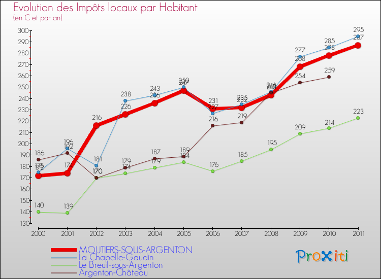 Evolution et montant des impôts locaux par Habitant pour MOUTIERS-SOUS-ARGENTON et les communes proches Comparaison des impôts locaux par habitant pour MOUTIERS-SOUS-ARGENTON et les communes voisines