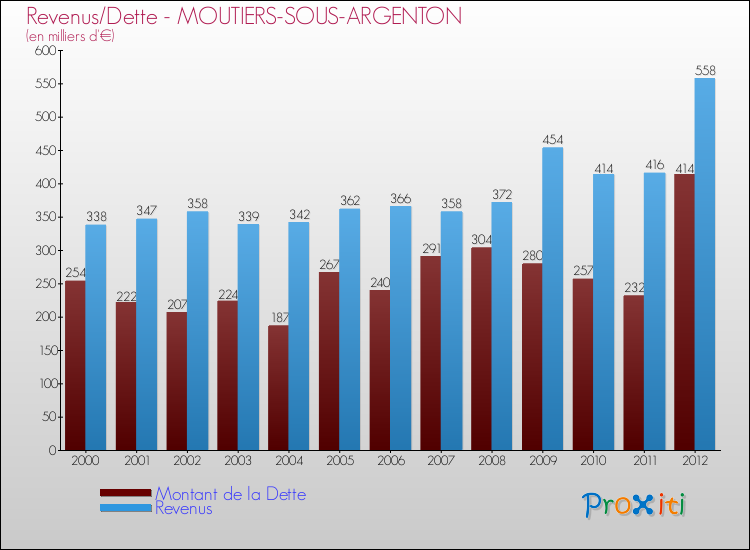 Evolution comparée de la dette et des revenus pour la commune de MOUTIERS-SOUS-ARGENTON de 2000 à 2012 Comparaison de la dette et des revenus pour MOUTIERS-SOUS-ARGENTON de 2000 à 2012