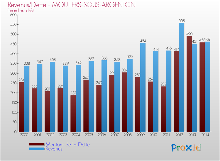 Evolution comparée de la dette et des revenus pour la commune de MOUTIERS-SOUS-ARGENTON de 2000 à 2014 Comparaison de la dette et des revenus pour MOUTIERS-SOUS-ARGENTON de 2000 à 2014