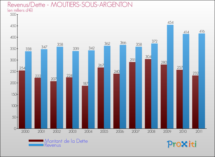 Evolution comparée de la dette et des revenus pour la commune de MOUTIERS-SOUS-ARGENTON de 2000 à 2011 Comparaison de la dette et des revenus pour MOUTIERS-SOUS-ARGENTON de 2000 à 2011