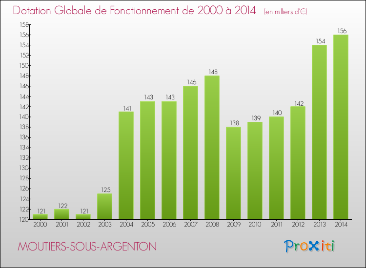 Evolution du montant de la Dotation Globale de Fonctionnement pour la commune de MOUTIERS-SOUS-ARGENTON de 2000 à 2014 Evolution du montant de la Dotation Globale de Fonctionnement pour MOUTIERS-SOUS-ARGENTON de 2000 à 2014