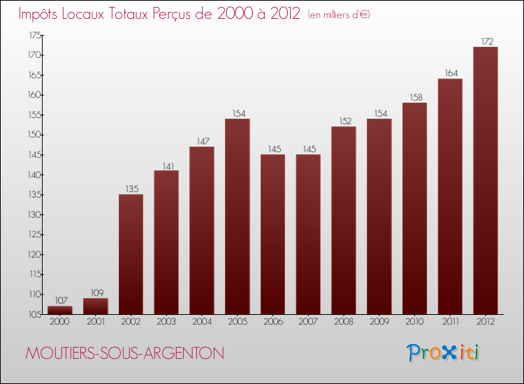 Evolution des Impôts Locaux pour la commune de MOUTIERS-SOUS-ARGENTON de 2000 à 2012 Evolution des Impôts Locaux pour MOUTIERS-SOUS-ARGENTON de 2000 à 2012