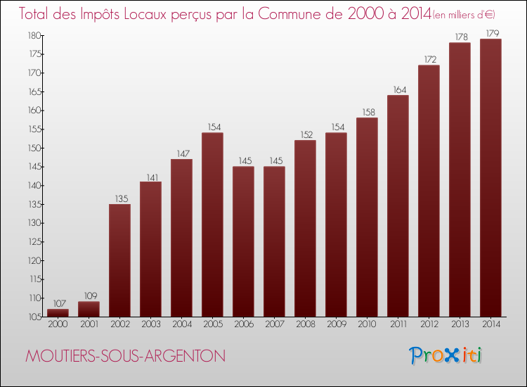Evolution des Impôts Locaux pour la commune de MOUTIERS-SOUS-ARGENTON de 2000 à 2014 Evolution des Impôts Locaux pour MOUTIERS-SOUS-ARGENTON de 2000 à 2014