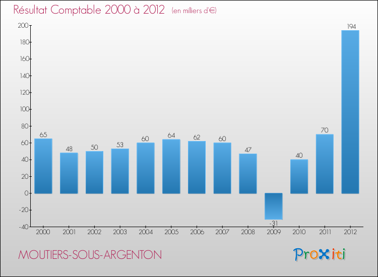 Evolution du résultat comptable pour la commune de MOUTIERS-SOUS-ARGENTON de 2000 à 2012 Evolution du résultat comptable pour MOUTIERS-SOUS-ARGENTON de 2000 à 2012
