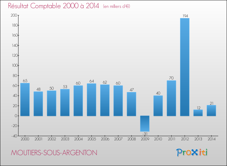 Evolution du résultat comptable pour la commune de MOUTIERS-SOUS-ARGENTON de 2000 à 2014 Evolution du résultat comptable pour MOUTIERS-SOUS-ARGENTON de 2000 à 2014