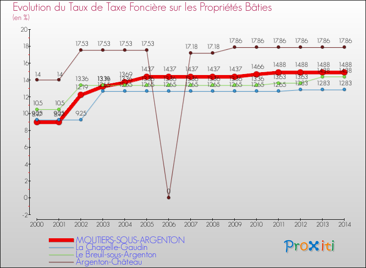 Evolution du taux de la taxe foncière sur le bati pour MOUTIERS-SOUS-ARGENTON et les communes proches de 2000 à 2014 Comparaison des taux de taxe foncière sur le bati pour MOUTIERS-SOUS-ARGENTON et les communes voisines de 2000 à 2014