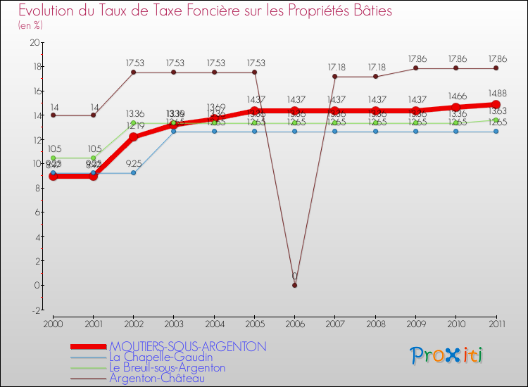 Evolution du taux de la taxe foncière sur le bati pour MOUTIERS-SOUS-ARGENTON et les communes proches Comparaison des taux de taxe foncière sur le bati pour MOUTIERS-SOUS-ARGENTON et les communes voisines