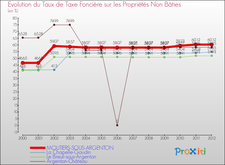 Evolution du taux de la taxe foncière sur les immeubles et terrains non batis pour MOUTIERS-SOUS-ARGENTON et les communes proches de 2000 à 2012 Comparaison des taux de la taxe foncière sur les immeubles et terrains non batis pour MOUTIERS-SOUS-ARGENTON et les communes voisines de 2000 à 2012