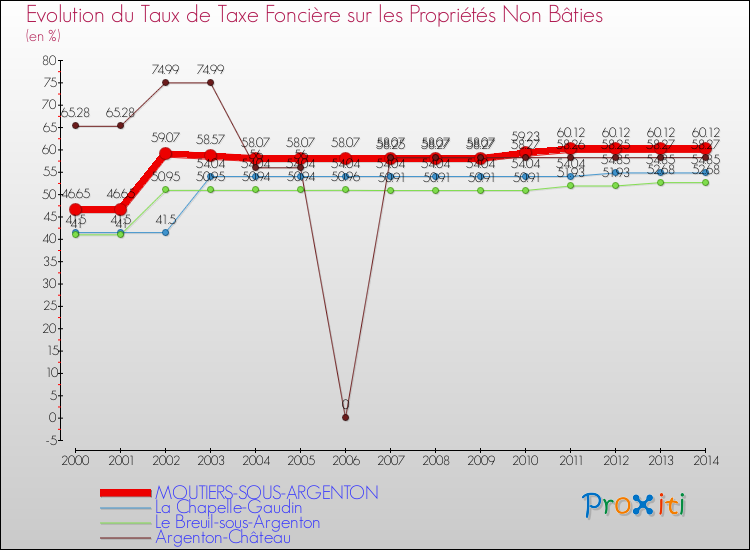 Evolution du taux de la taxe foncière sur les immeubles et terrains non batis pour MOUTIERS-SOUS-ARGENTON et les communes proches de 2000 à 2014 Comparaison des taux de la taxe foncière sur les immeubles et terrains non batis pour MOUTIERS-SOUS-ARGENTON et les communes voisines de 2000 à 2014
