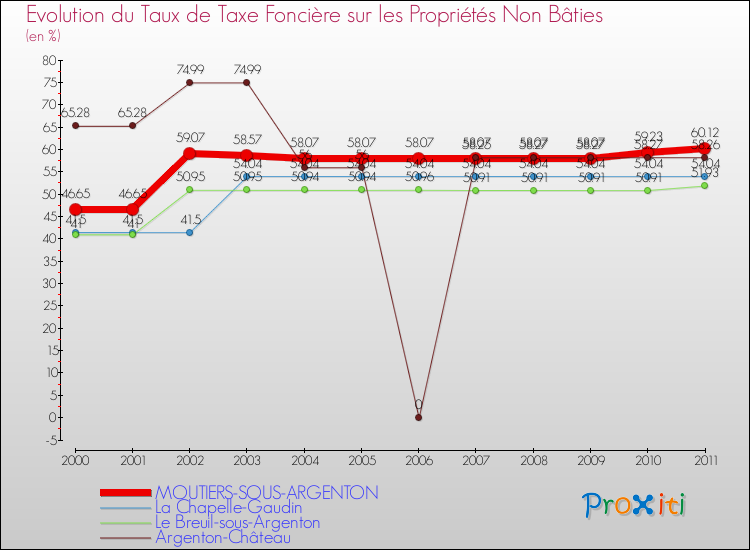 Evolution du taux de la taxe foncière sur les immeubles et terrains non batis pour MOUTIERS-SOUS-ARGENTON et les communes proches Comparaison des taux de la taxe foncière sur les immeubles et terrains non batis pour MOUTIERS-SOUS-ARGENTON et les communes voisines