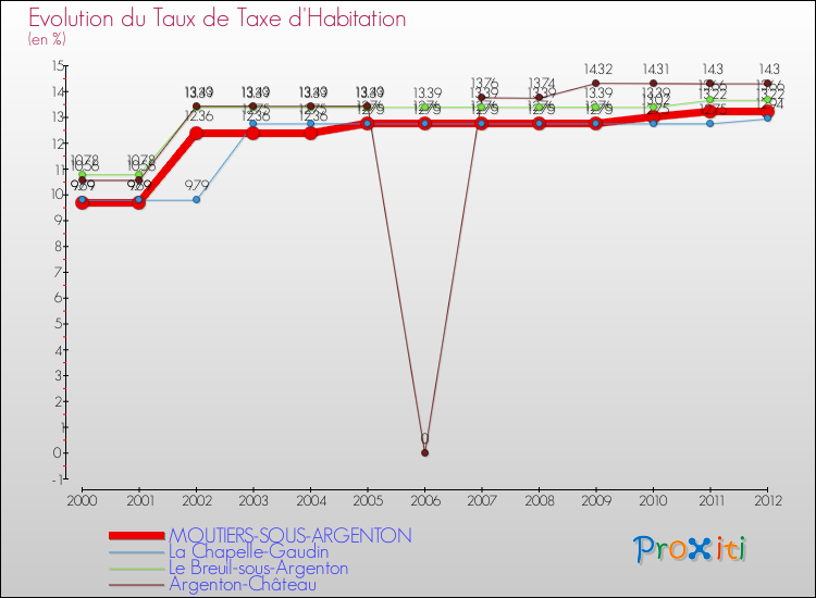 Evolution du taux de la taxe d'habitation pour MOUTIERS-SOUS-ARGENTON et les communes proches Comparaison des taux de la taxe d'habitation pour MOUTIERS-SOUS-ARGENTON et les communes voisines