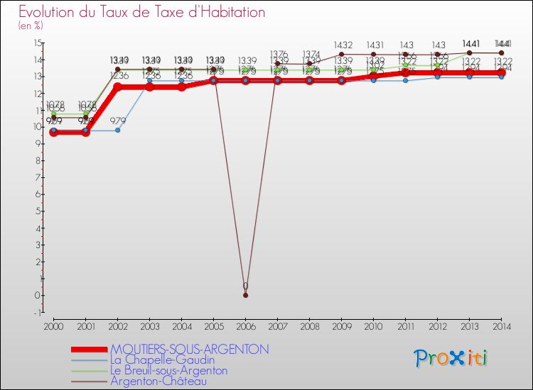 Evolution du taux de la taxe d'habitation pour MOUTIERS-SOUS-ARGENTON et les communes proches de 2000 à 2014 Comparaison des taux de la taxe d'habitation pour MOUTIERS-SOUS-ARGENTON et les communes voisines de 2000 à 2014