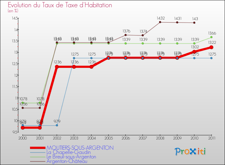 Evolution du taux de la taxe d'habitation pour MOUTIERS-SOUS-ARGENTON et les communes proches Comparaison des taux de la taxe d'habitation pour MOUTIERS-SOUS-ARGENTON et les communes voisines