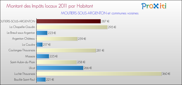 Montant des impôts locaux par Habitant pour MOUTIERS-SOUS-ARGENTON et les communes proches Comparaison des impôts locaux par habitant pour MOUTIERS-SOUS-ARGENTON et les communes voisines
