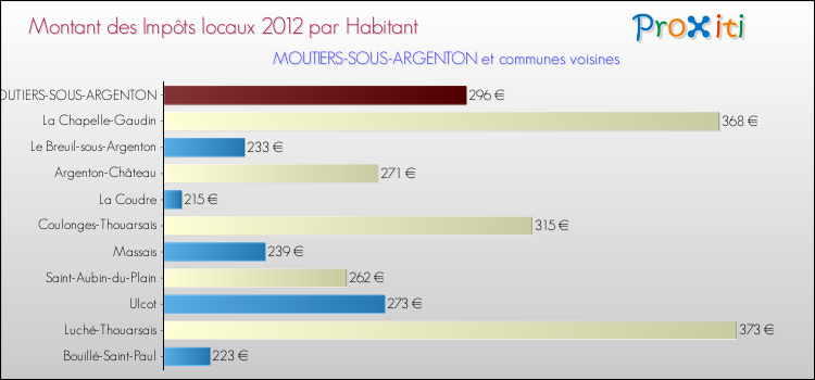Montant des impôts locaux par Habitant pour MOUTIERS-SOUS-ARGENTON et les communes proches Comparaison des impôts locaux par habitant pour MOUTIERS-SOUS-ARGENTON et les communes voisines
