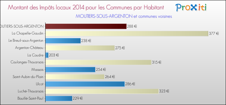 Montant des impôts locaux par Habitant pour MOUTIERS-SOUS-ARGENTON et les communes proches en 2014 Comparaison des impôts locaux par habitant pour MOUTIERS-SOUS-ARGENTON et les communes voisines en 2014