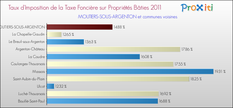 Taux d'imposition de la taxe foncière sur le bati 2011 pour MOUTIERS-SOUS-ARGENTON et les communes proches Comparaison des taux d'imposition de la taxe foncière sur le bati 2011 pour MOUTIERS-SOUS-ARGENTON et les communes voisines