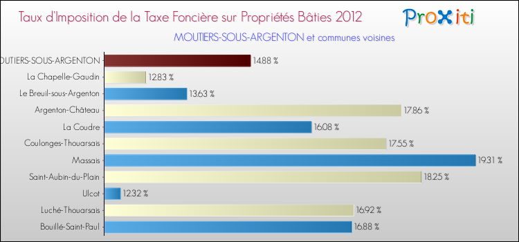 Taux d'imposition de la taxe foncière sur le bati 2012 pour MOUTIERS-SOUS-ARGENTON et les communes proches Comparaison des taux d'imposition de la taxe foncière sur le bati 2012 pour MOUTIERS-SOUS-ARGENTON et les communes voisines