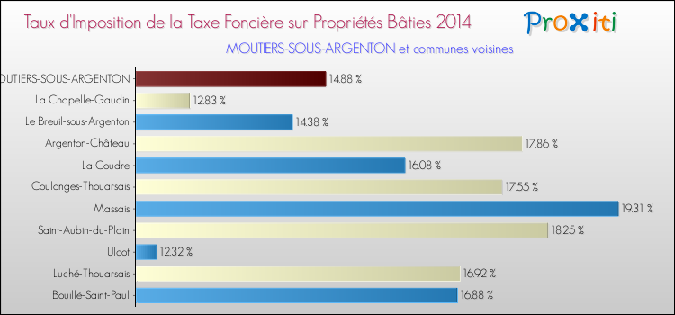 Taux d'imposition de la taxe foncière sur le bati 2014 pour MOUTIERS-SOUS-ARGENTON et les communes proches Comparaison des taux d'imposition de la taxe foncière sur le bati 2014 pour MOUTIERS-SOUS-ARGENTON et les communes voisines