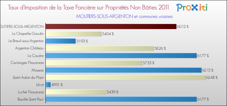 Taux d'imposition de la taxe foncière sur les immeubles et terrains non batis 2011 pour MOUTIERS-SOUS-ARGENTON et les communes proches Comparaison des taux d'imposition de la taxe foncière sur les immeubles et terrains non batis 2011 pour MOUTIERS-SOUS-ARGENTON et les communes voisines