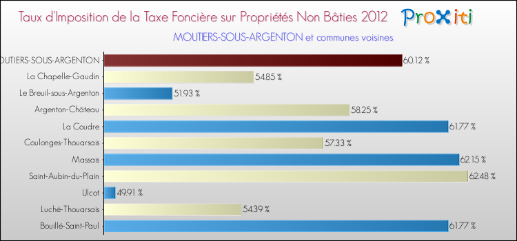 Taux d'imposition de la taxe foncière sur les immeubles et terrains non batis 2012 pour MOUTIERS-SOUS-ARGENTON et les communes proches Comparaison des taux d'imposition de la taxe foncière sur les immeubles et terrains non batis 2012 pour MOUTIERS-SOUS-ARGENTON et les communes voisines