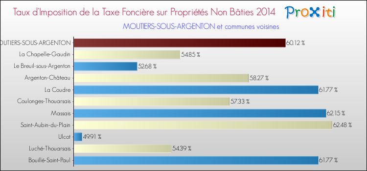Taux d'imposition de la taxe foncière sur les immeubles et terrains non batis 2014 pour MOUTIERS-SOUS-ARGENTON et les communes proches Comparaison des taux d'imposition de la taxe foncière sur les immeubles et terrains non batis 2014 pour MOUTIERS-SOUS-ARGENTON et les communes voisines