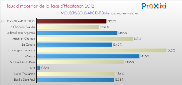 Taux d'imposition de la taxe d'habitation 2012 pour MOUTIERS-SOUS-ARGENTON et les communes proches Comparaison des taux d'imposition de la taxe d'habitation 2012 pour MOUTIERS-SOUS-ARGENTON et les communes voisines