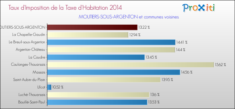 Taux d'imposition de la taxe d'habitation 2014 pour MOUTIERS-SOUS-ARGENTON et les communes proches Comparaison des taux d'imposition de la taxe d'habitation 2014 pour MOUTIERS-SOUS-ARGENTON et les communes voisines