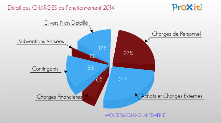 Décomposition des Charges de Fonctionnement 2014 de la commune de MOUTIERS-SOUS-CHANTEMERLE Charges de Fonctionnement 2014 pour la commune de MOUTIERS-SOUS-CHANTEMERLE