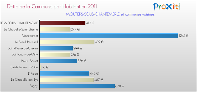 Dette par habitant de la commune en 2011 pour MOUTIERS-SOUS-CHANTEMERLE et les communes proches Comparaison de la dette par habitant de la commune en 2011 pour MOUTIERS-SOUS-CHANTEMERLE et les communes voisines