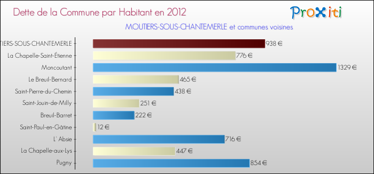 Dette par habitant de la commune en 2012 pour MOUTIERS-SOUS-CHANTEMERLE et les communes proches Comparaison de la dette par habitant de la commune en 2012 pour MOUTIERS-SOUS-CHANTEMERLE et les communes voisines