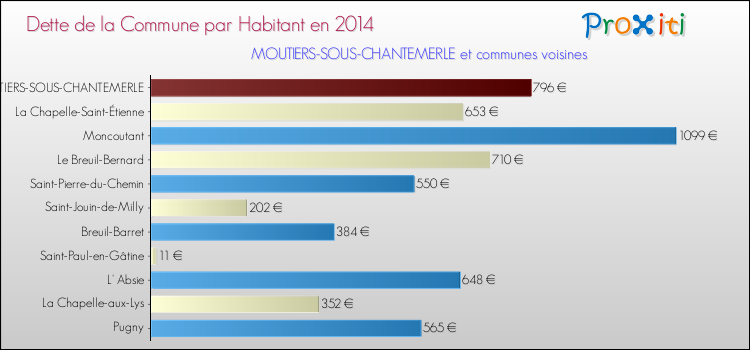 Dette par habitant de la commune en 2014 pour MOUTIERS-SOUS-CHANTEMERLE et les communes proches Comparaison de la dette par habitant de la commune en 2014 pour MOUTIERS-SOUS-CHANTEMERLE et les communes voisines