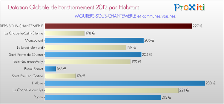 Montant des dotations globales de fonctionnement DGF par Habitant pour MOUTIERS-SOUS-CHANTEMERLE et les communes proches Comparaison des des dotations globales de fonctionnement DGF par habitant pour MOUTIERS-SOUS-CHANTEMERLE et les communes voisines