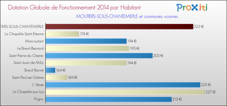 Montant des dotations globales de fonctionnement DGF par Habitant pour MOUTIERS-SOUS-CHANTEMERLE et les communes proches en 2014. Comparaison des des dotations globales de fonctionnement DGF par habitant pour MOUTIERS-SOUS-CHANTEMERLE et les communes voisines en 2014.