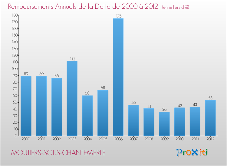 Evolution de l'annuité de la dette pour la commune de MOUTIERS-SOUS-CHANTEMERLE de 2000 à 2012 Annuités de la dette pour MOUTIERS-SOUS-CHANTEMERLE de 2000 à 2012