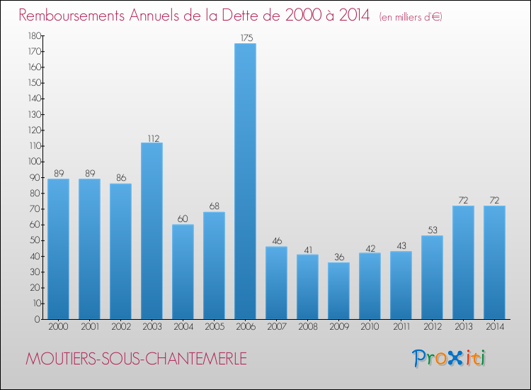 Evolution de l'annuité de la dette pour la commune de MOUTIERS-SOUS-CHANTEMERLE de 2000 à 2014 Annuités de la dette pour MOUTIERS-SOUS-CHANTEMERLE de 2000 à 2014