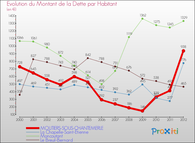 Evolution de la dette par habitant pour la commune de MOUTIERS-SOUS-CHANTEMERLE et les communes proches de 2000 à 2012 Comparaison de la dette par habitant pour MOUTIERS-SOUS-CHANTEMERLE et les communes voisines de 2000 à 2012