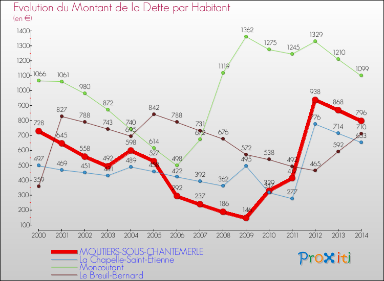 Evolution de la dette par habitant pour la commune de MOUTIERS-SOUS-CHANTEMERLE et les communes proches de 2000 à 2014 Comparaison de la dette par habitant pour MOUTIERS-SOUS-CHANTEMERLE et les communes voisines de 2000 à 2014